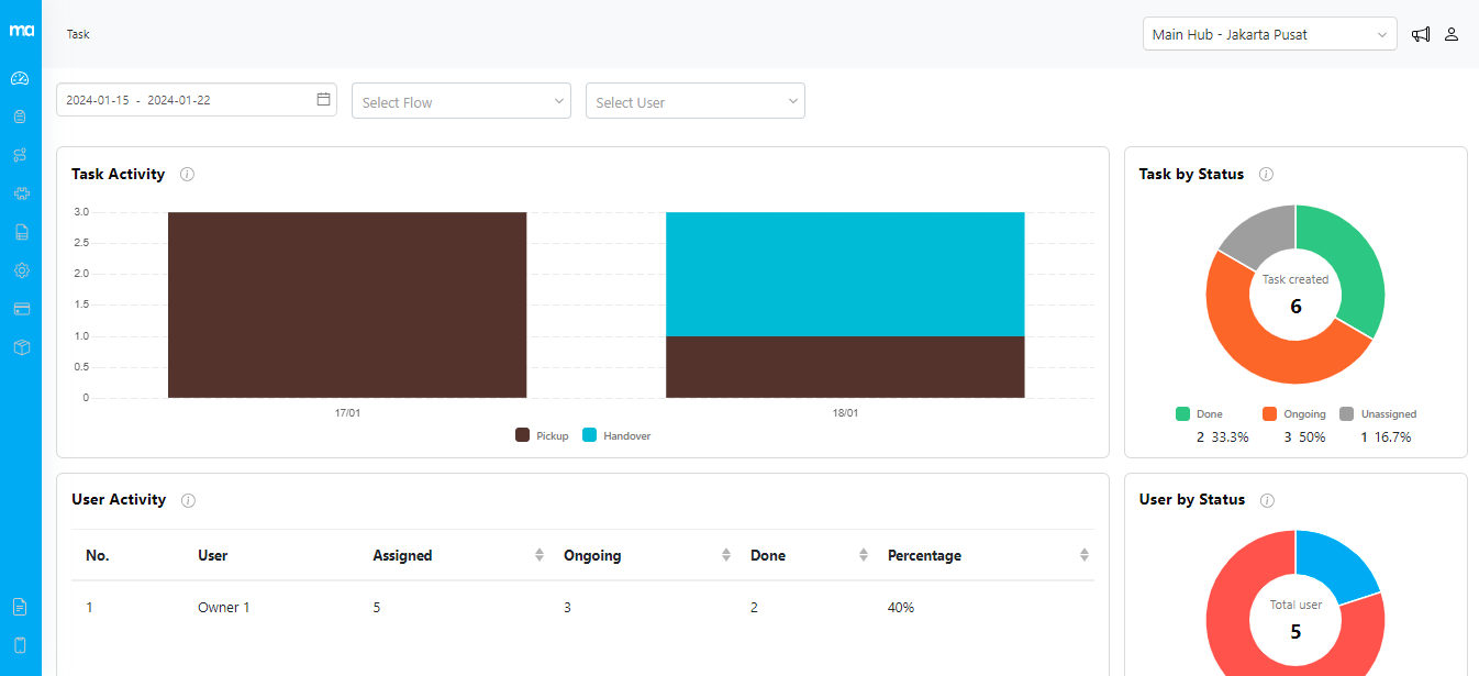 Dashboard widgets overview